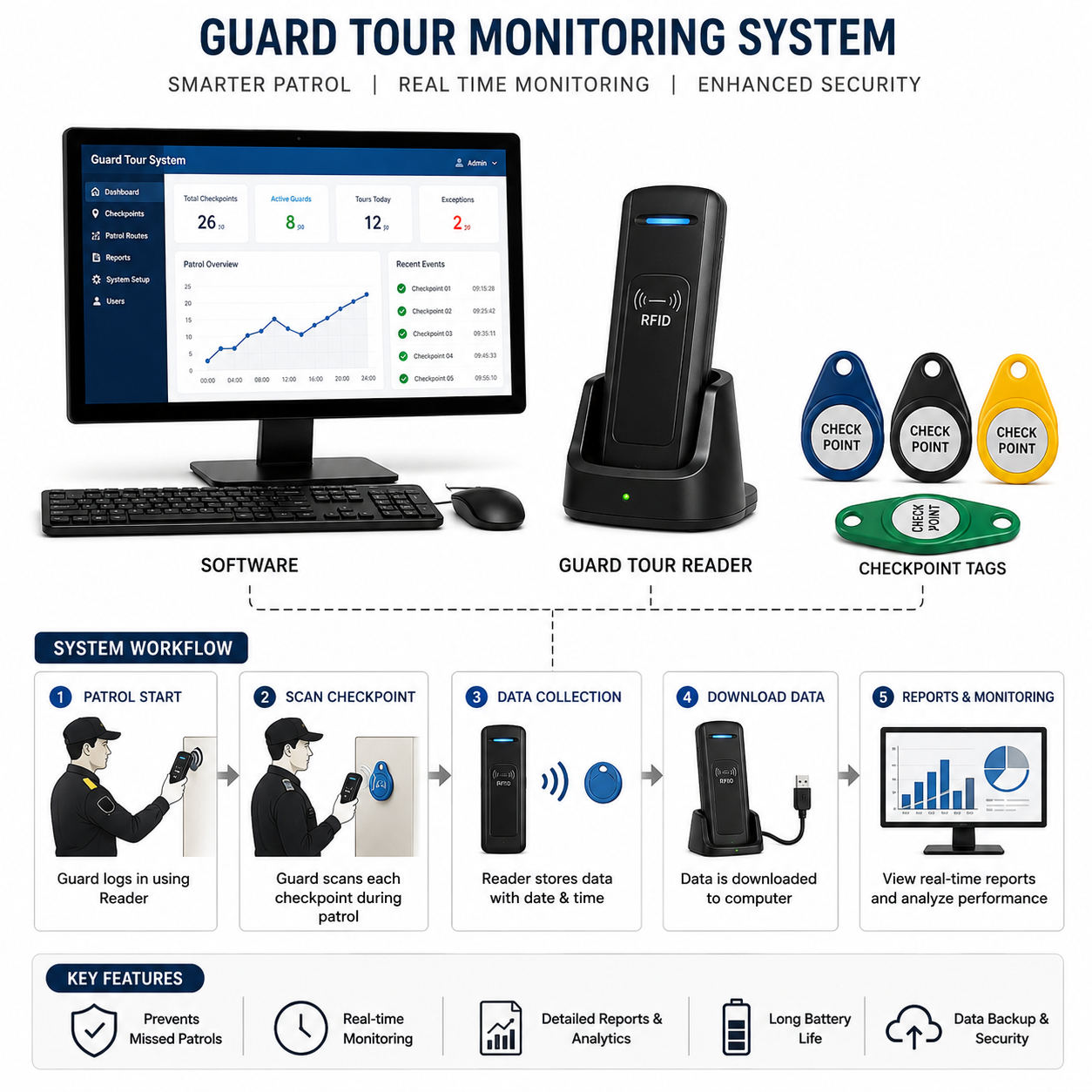 Guard Tour Monitoring System