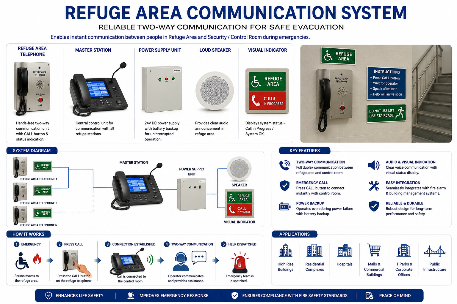 Refuge Area Communication System
